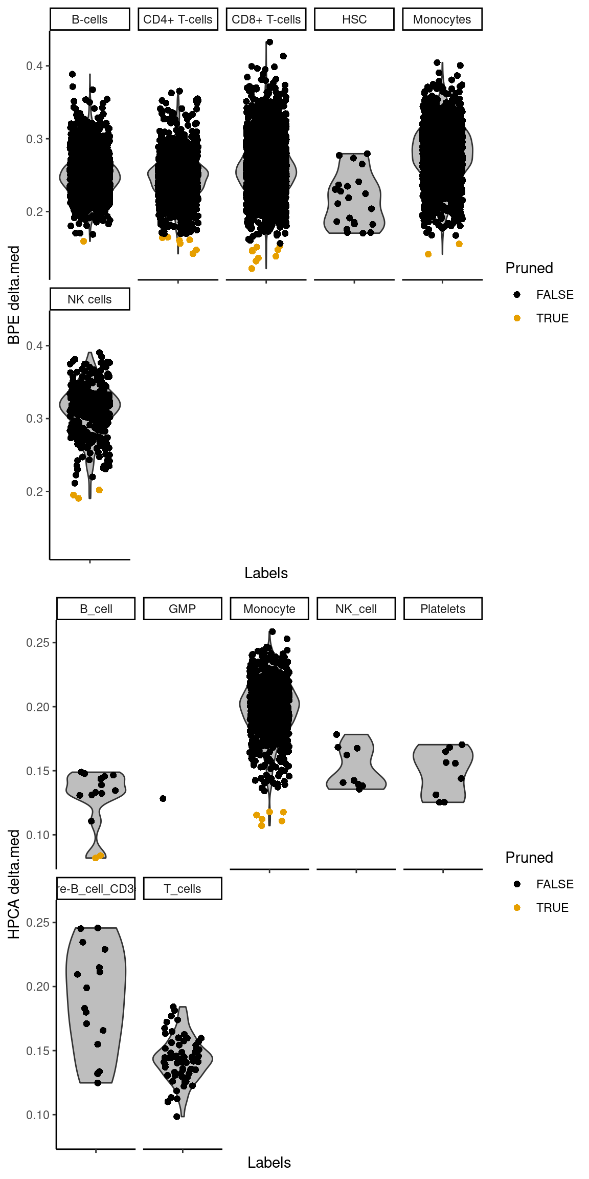 Distribution of the deltas across cells in the PBMC test dataset for each label in the Blueprint/ENCODE and Human Primary Cell Atlas reference datasets. Each point represents a cell that was assigned to that label in the combined results, colored by whether it was pruned or not in the corresponding individual reference.