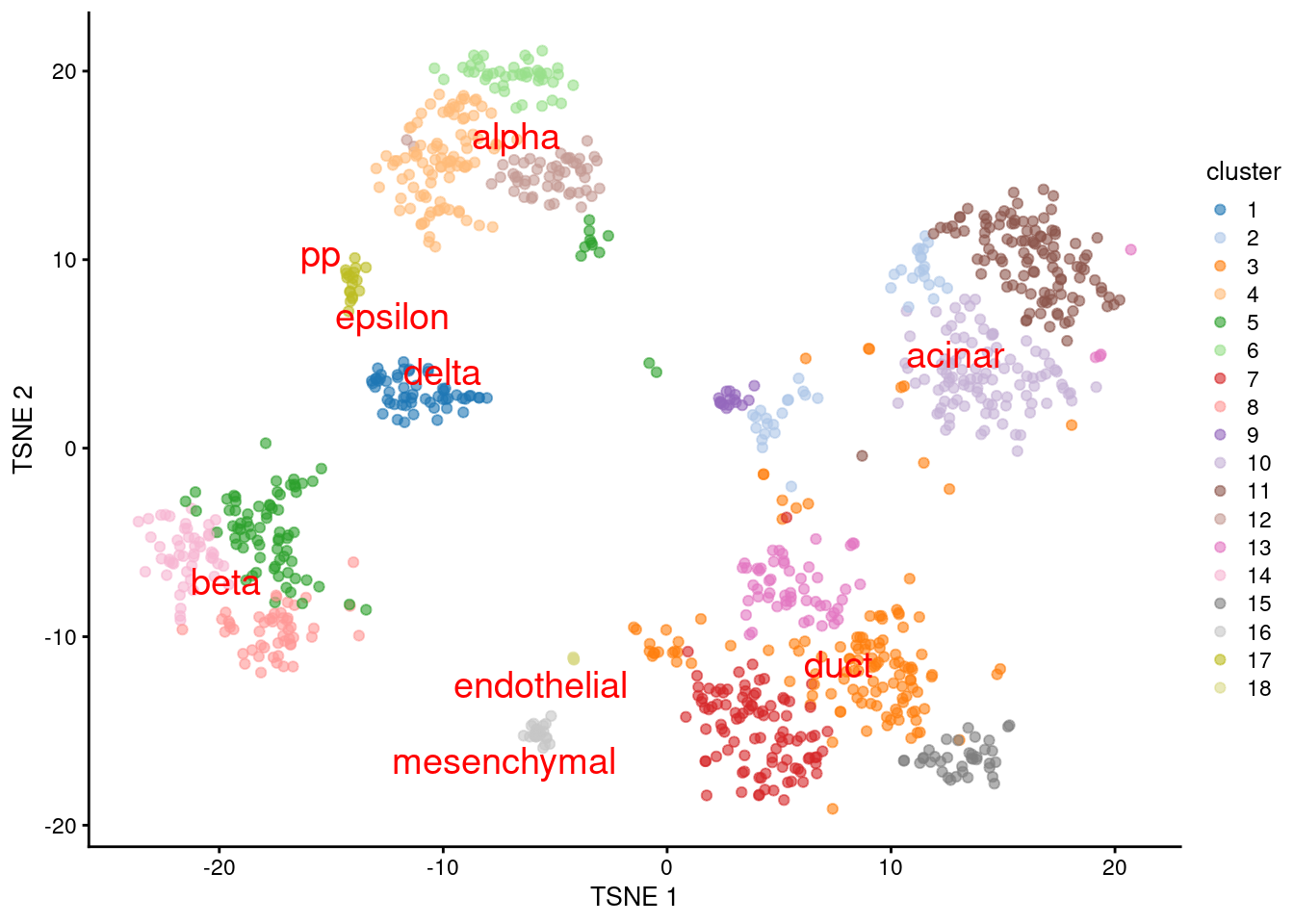 $t$-SNE plot of the Grun dataset, where each point is a cell and is colored by the assigned cluster. Reference labels from the Muraro dataset are also placed on the median coordinate across all cells assigned with that label.