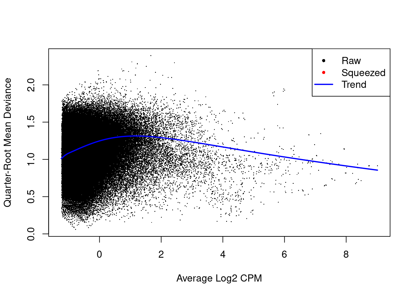 Effect of EB shrinkage on the raw QL dispersion estimate for each window (black) towards the abundance-dependent trend (blue) to obtain squeezed estimates (red). Quarter-root estimates are shown for greater dynamic range.