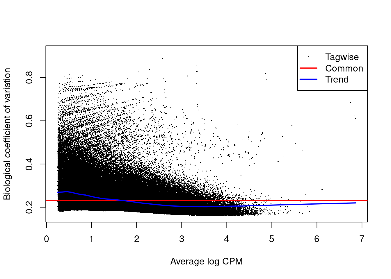 Abundance-dependent trend in the BCV for each window, represented by the blue line. Common (red) and tagwise estimates (black) are also shown.