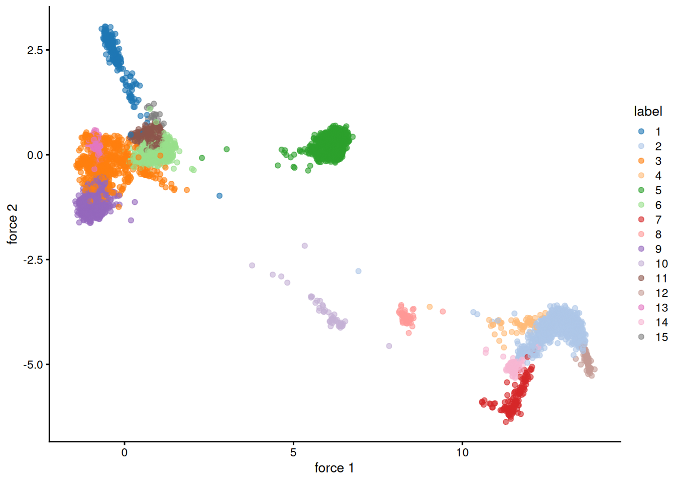 Force-directed layout for the shared nearest-neighbor graph of the PBMC dataset. Each point represents a cell and is coloured according to its assigned cluster identity.