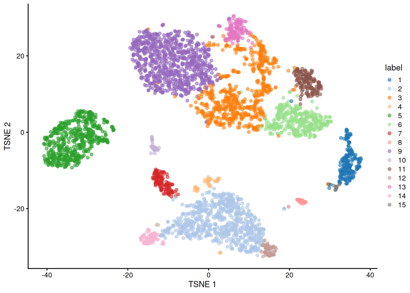 $t$-SNE plot of the 10X PBMC dataset, where each point represents a cell and is coloured according to the identity of the assigned cluster from graph-based clustering.