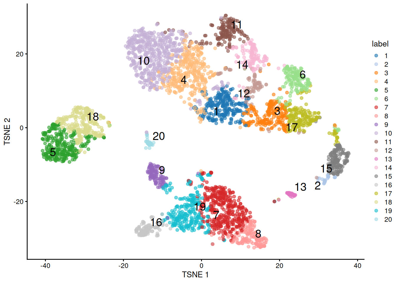 $t$-SNE plot of the 10X PBMC dataset, where each point represents a cell and is coloured according to the identity of the assigned cluster from $k$-means clustering with $k=20$.