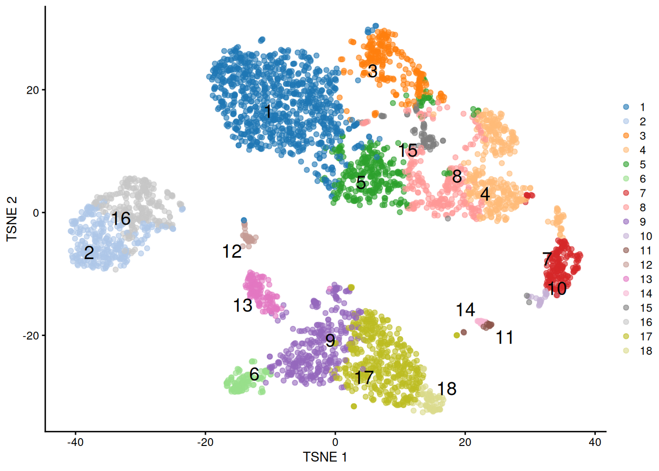 $t$-SNE plot of the PBMC dataset, where each point represents a cell and is coloured according to the identity of the assigned cluster from combined $k$-means/affinity propagation clustering.