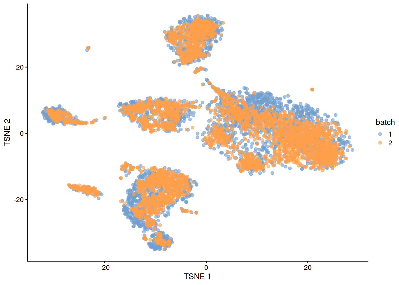 $t$-SNE plot of the PBMC datasets after MNN correction with `quickCorrect()`. Each point is a cell that is colored according to its batch of origin.