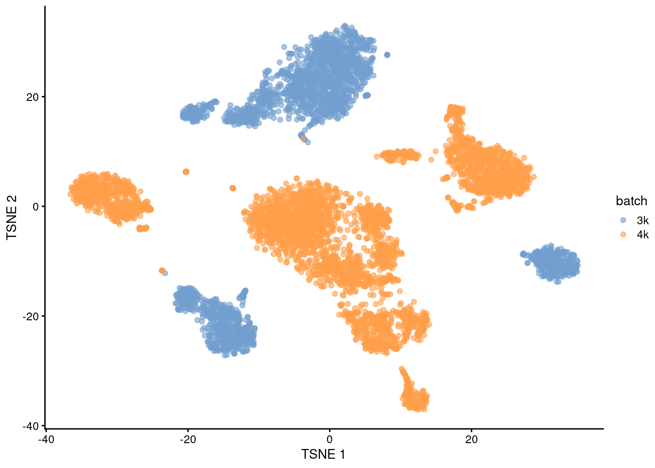 $t$-SNE plot of the PBMC datasets without any batch correction. Each point is a cell that is colored according to its batch of origin.