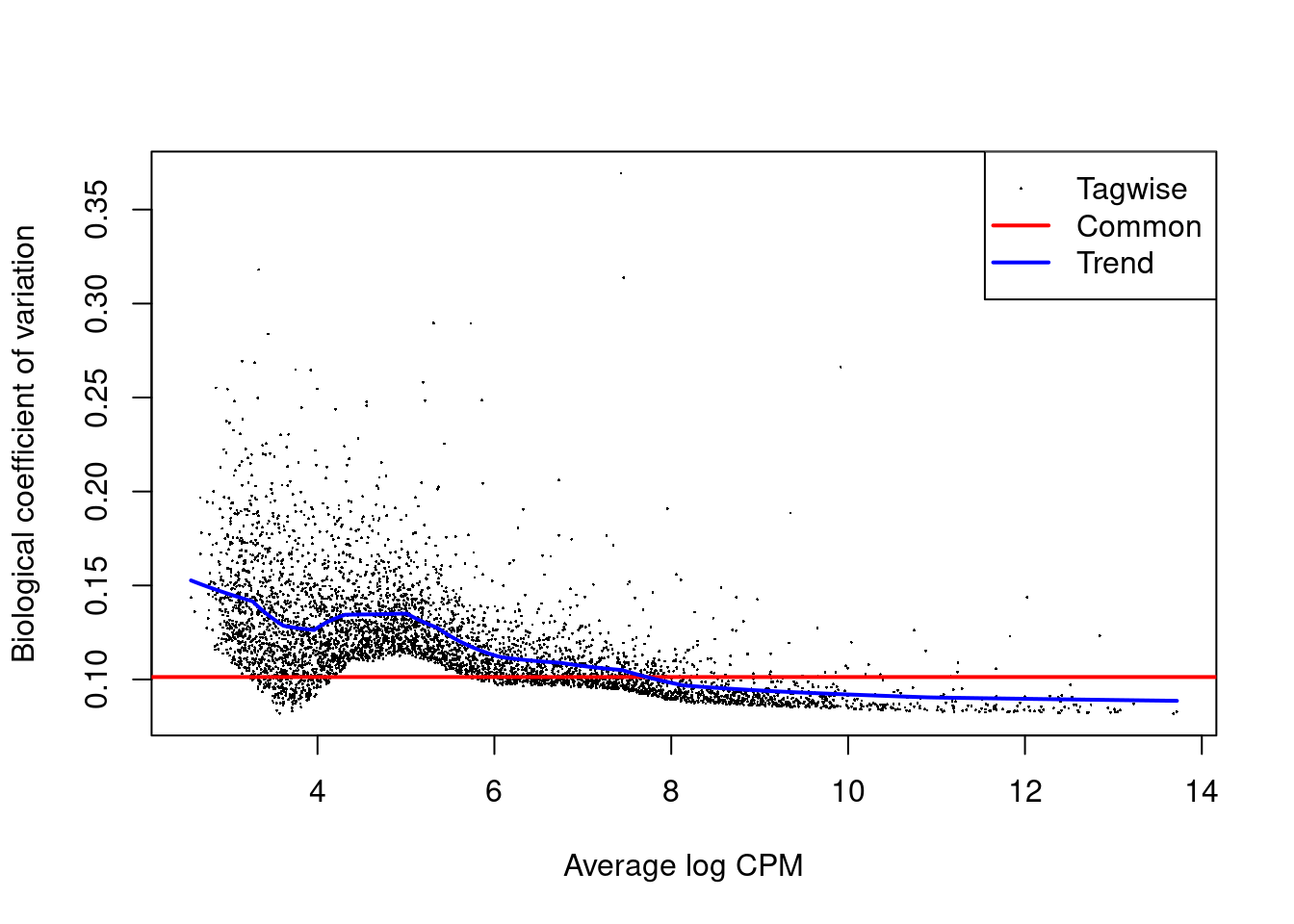 Biological coefficient of variation (BCV) for each gene as a function of the average abundance for the allantois pseudo-bulk analysis. Trended and common BCV estimates are shown in blue and red, respectively.