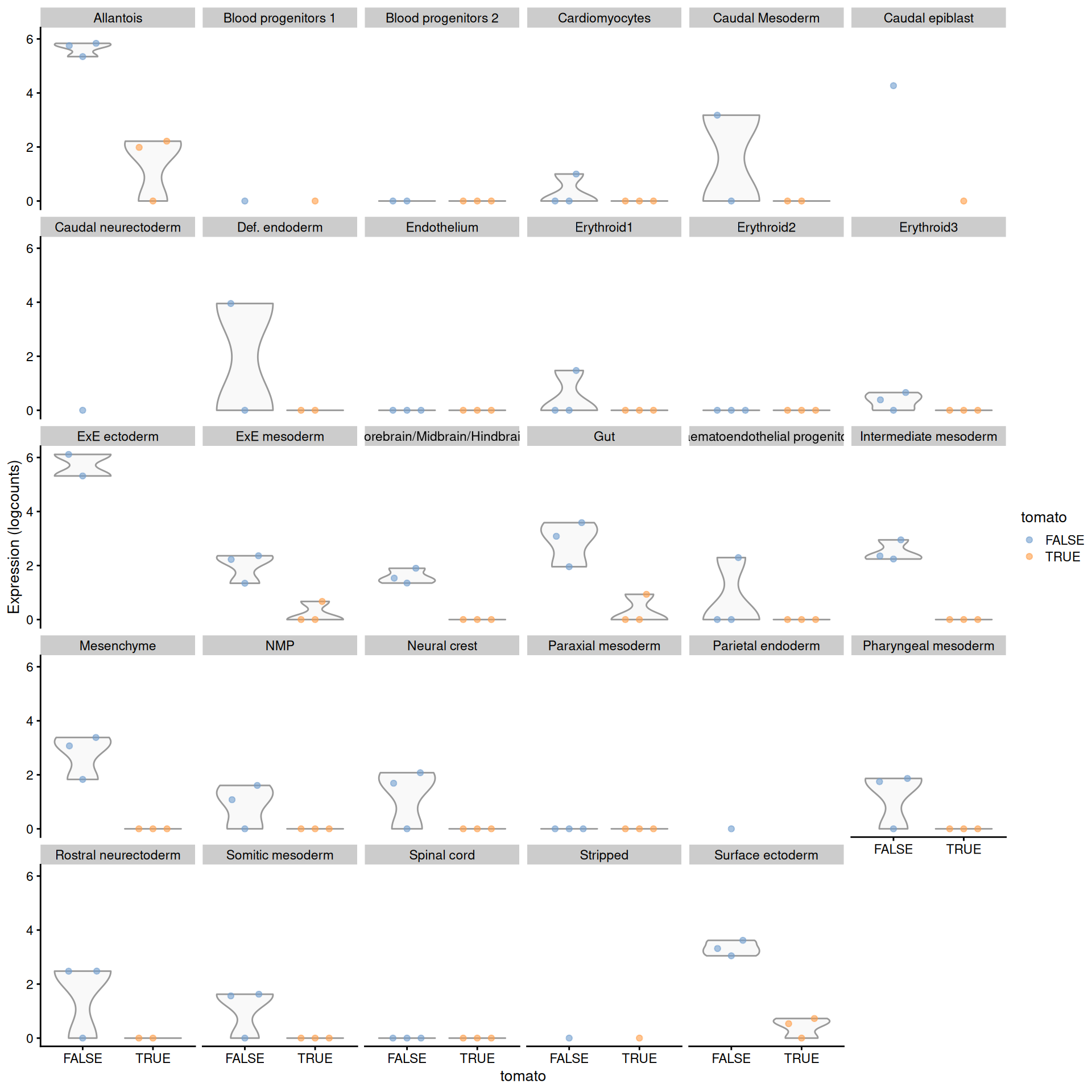 Distribution of summed log-expression values for each label in the chimeric embryo dataset. Each facet represents a label with distributions stratified by injection status.