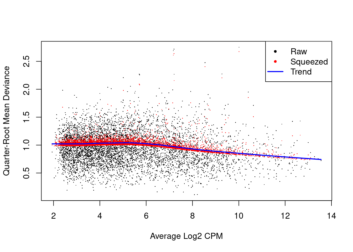 QL dispersion estimates for each gene as a function of abundance. Raw estimates (black) are shrunk towards the trend (blue) to yield squeezed estimates (red).