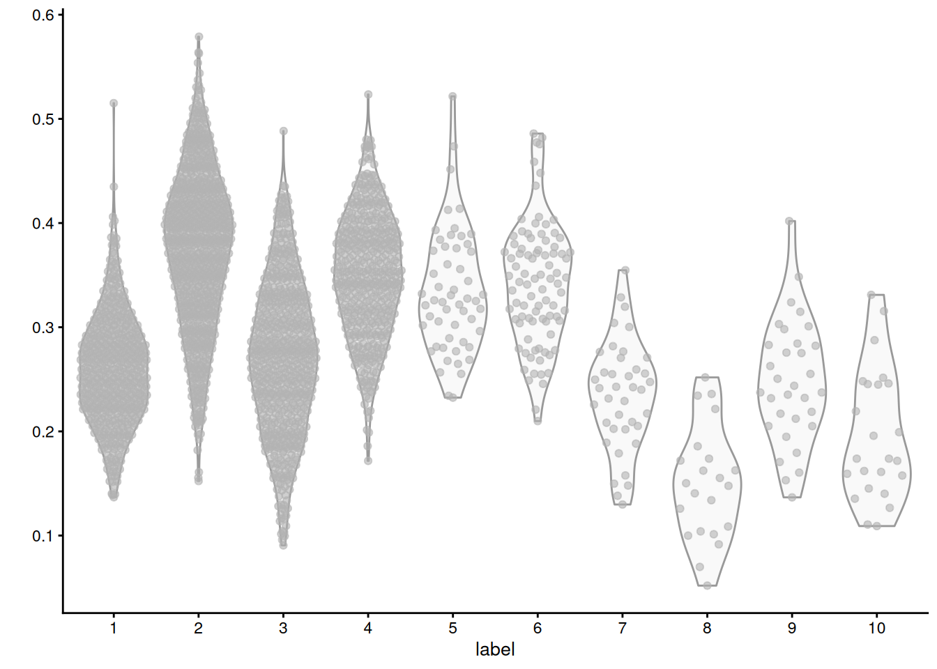 Distribution of average log-normalized expression for genes involved in the triglyceride metabolic process, for all cells in each cluster of the mammary gland dataset.