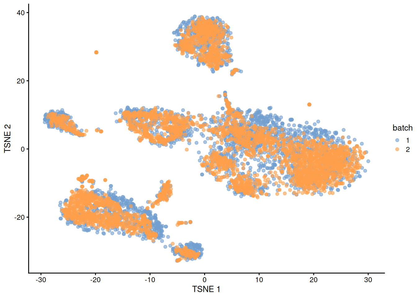 $t$-SNE plot of the PBMC datasets after MNN correction with `quickCorrect()`. Each point is a cell that is colored according to its batch of origin.