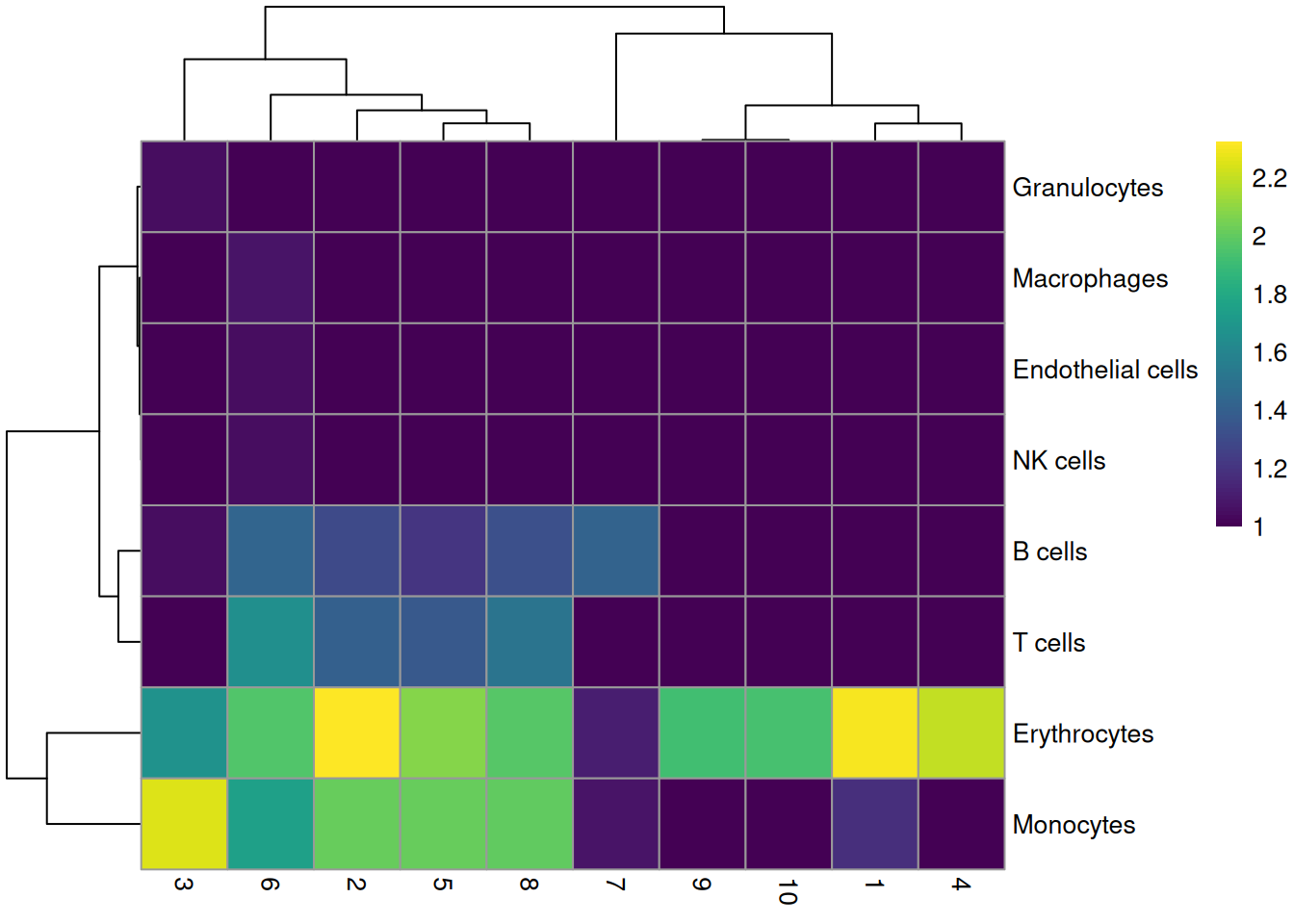 Heatmap of the distribution of cells for each cluster in the Nestorowa HSC dataset, based on their assignment to each label in the mouse RNA-seq references from the _SingleR_ package.