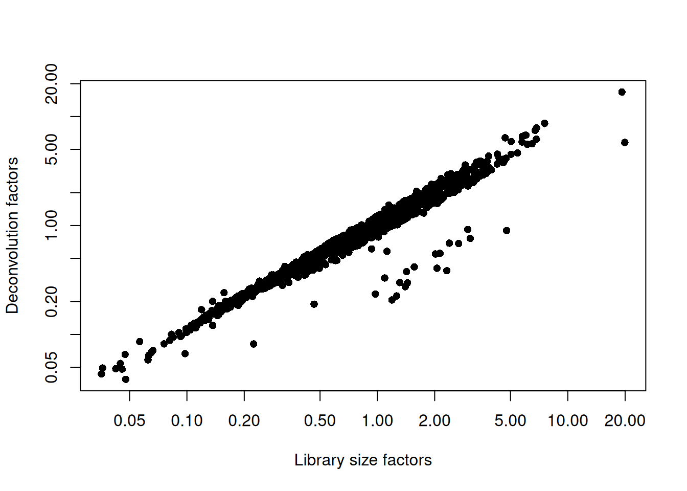 Relationship between the library size factors and the deconvolution size factors in the Nestorowa HSC dataset.