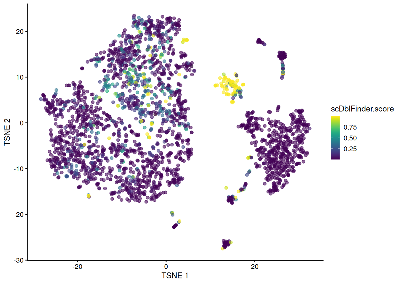 t-SNE plot of the mammary gland data set where each point is a cell coloured according to its `scDblFinder()` score.