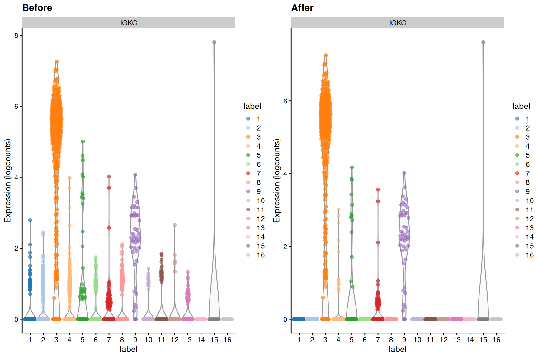 Distribution of _IGKC_ log-expression values in each cluster of the PBMC dataset, before and after removal of ambient contamination.