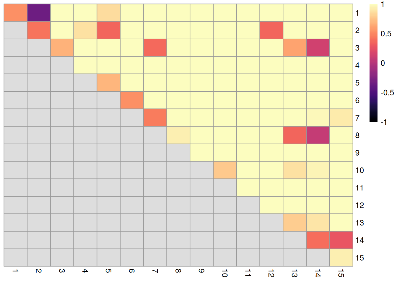 Heatmap of ARI-derived ratios from bootstrapping of graph-based clustering in the PBMC dataset. Each row and column represents an original cluster and each entry is colored according to the value of the ARI ratio between that pair of clusters.