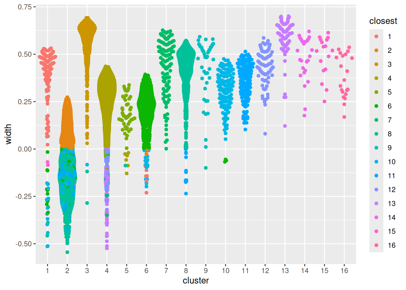 Distribution of the approximate silhouette width across cells in each cluster of the PBMC dataset. Each point represents a cell and colored with the identity of its own cluster if its silhouette width is positive and that of the closest other cluster if the width is negative.