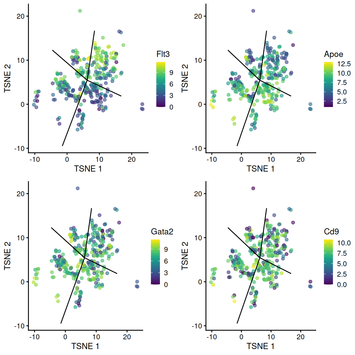 $t$-SNE plots of cells in the cluster containing the branch point of the MST in the Nestorowa dataset. Each point is a cell colored by the expression of a gene of interest and the relevant edges of the MST are overlaid on top.