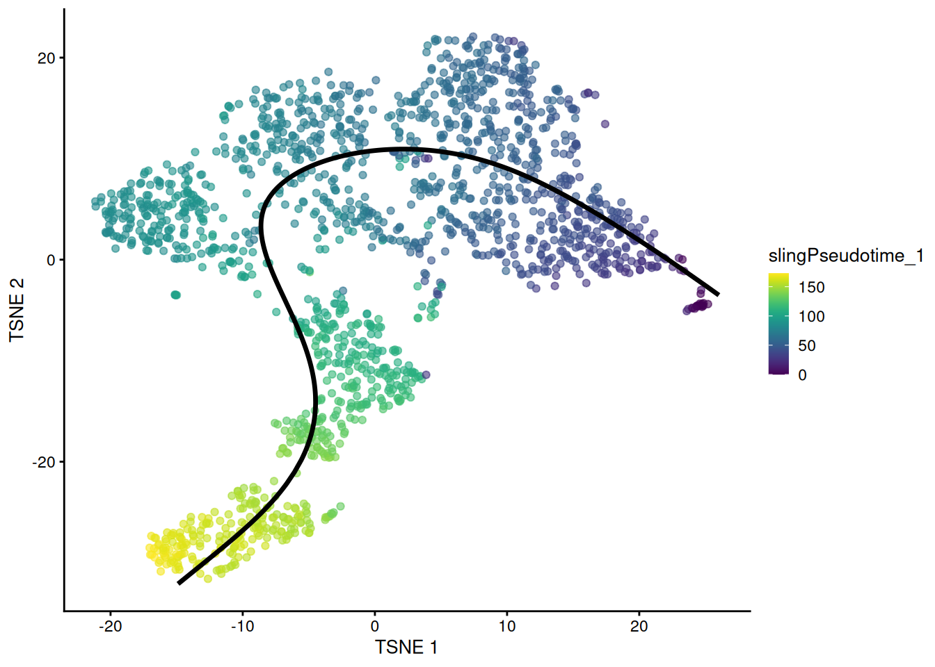 $t$-SNE plot of the Nestorowa HSC dataset where each point is a cell and is colored by the _slingshot_ pseudotime ordering. The fitted principal curve is shown in black.