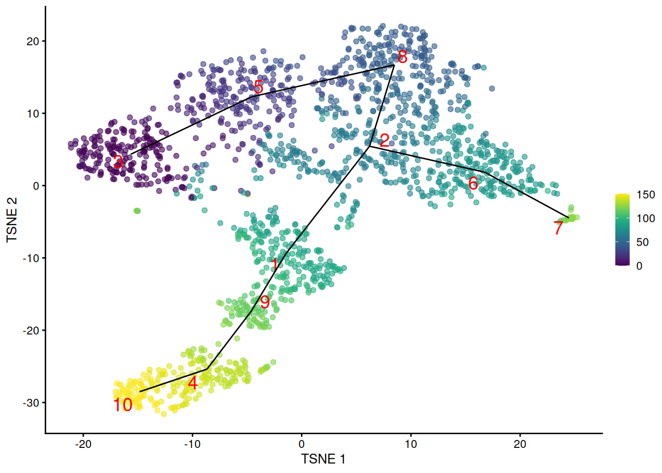 $t$-SNE plot of the Nestorowa HSC dataset, where each point is a cell and is colored according to its pseudotime value. The MST obtained using _TSCAN_ with MNN distances is overlaid on top.