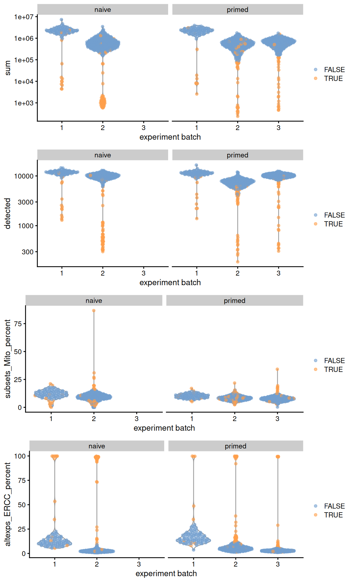 Distribution of QC metrics across batches (x-axis) and phenotypes (facets) for cells in the Messmer hESC dataset. Each point is a cell and is colored by whether it was discarded.