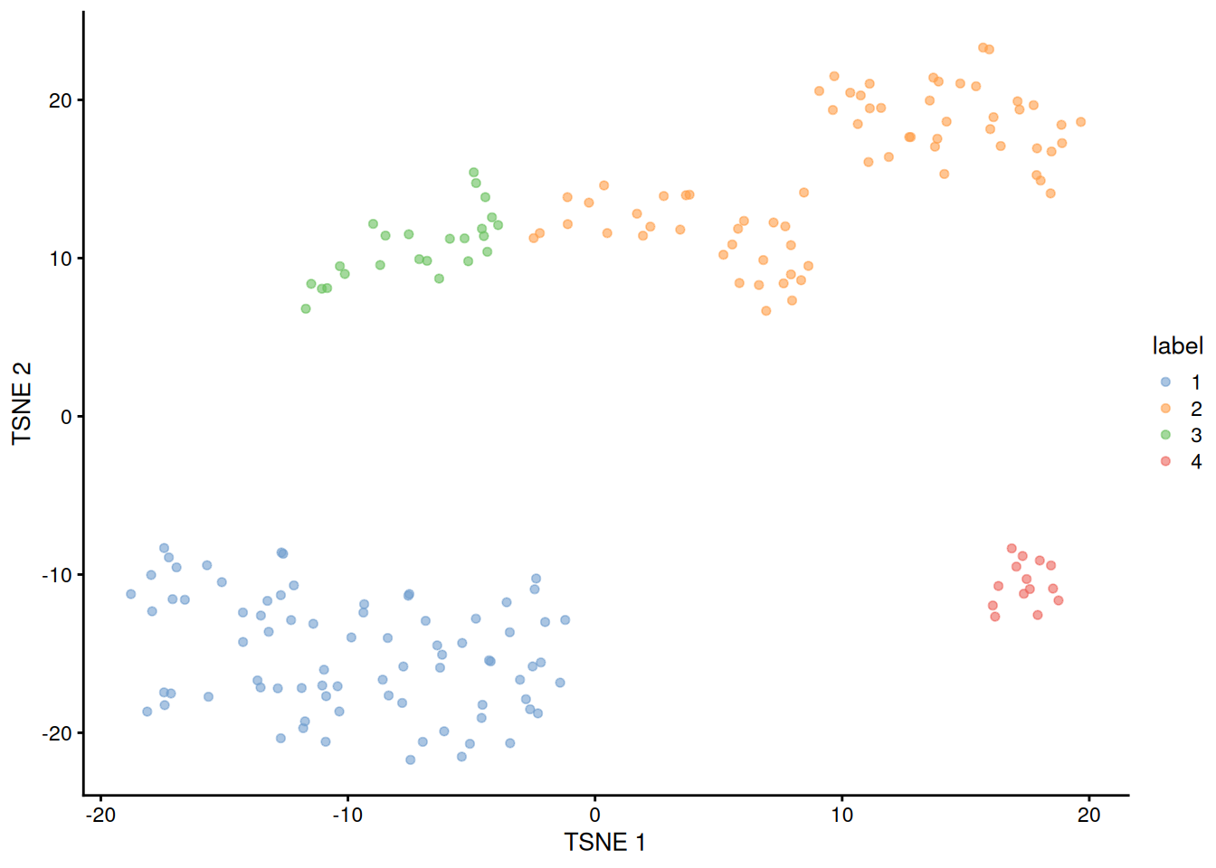 $t$-SNE plot of the 416B dataset, where each point represents a cell and is coloured according to the identity of the assigned cluster from hierarchical clustering.