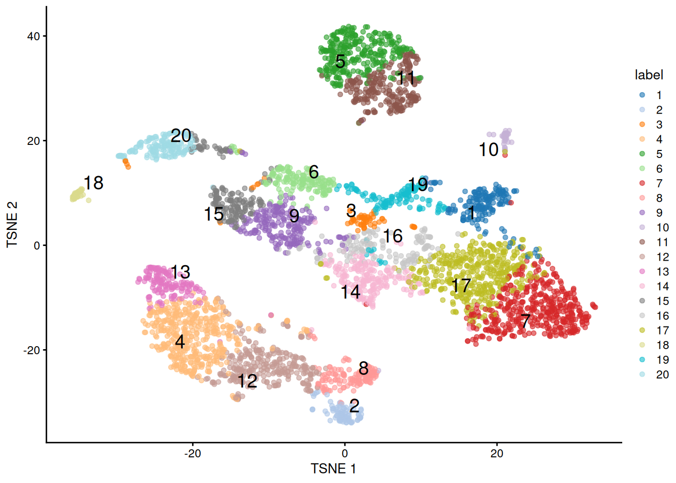 $t$-SNE plot of the 10X PBMC dataset, where each point represents a cell and is coloured according to the identity of the assigned cluster from $k$-means clustering with $k=20$.