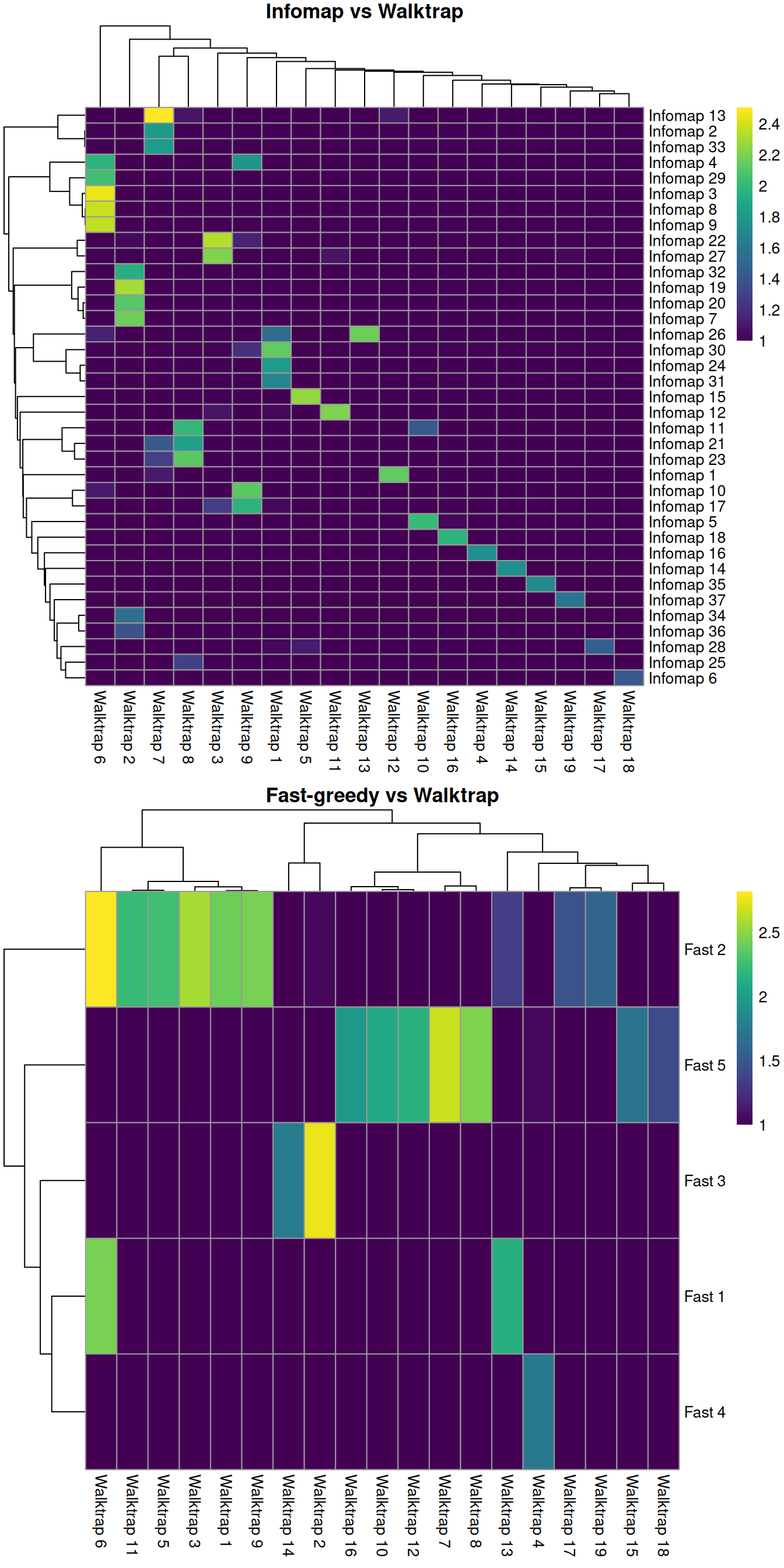 Number of cells assigned to combinations of cluster labels with different community detection algorithms in the PBMC dataset. Each entry of each heatmap represents a pair of labels, coloured proportionally to the log-number of cells with those labels.