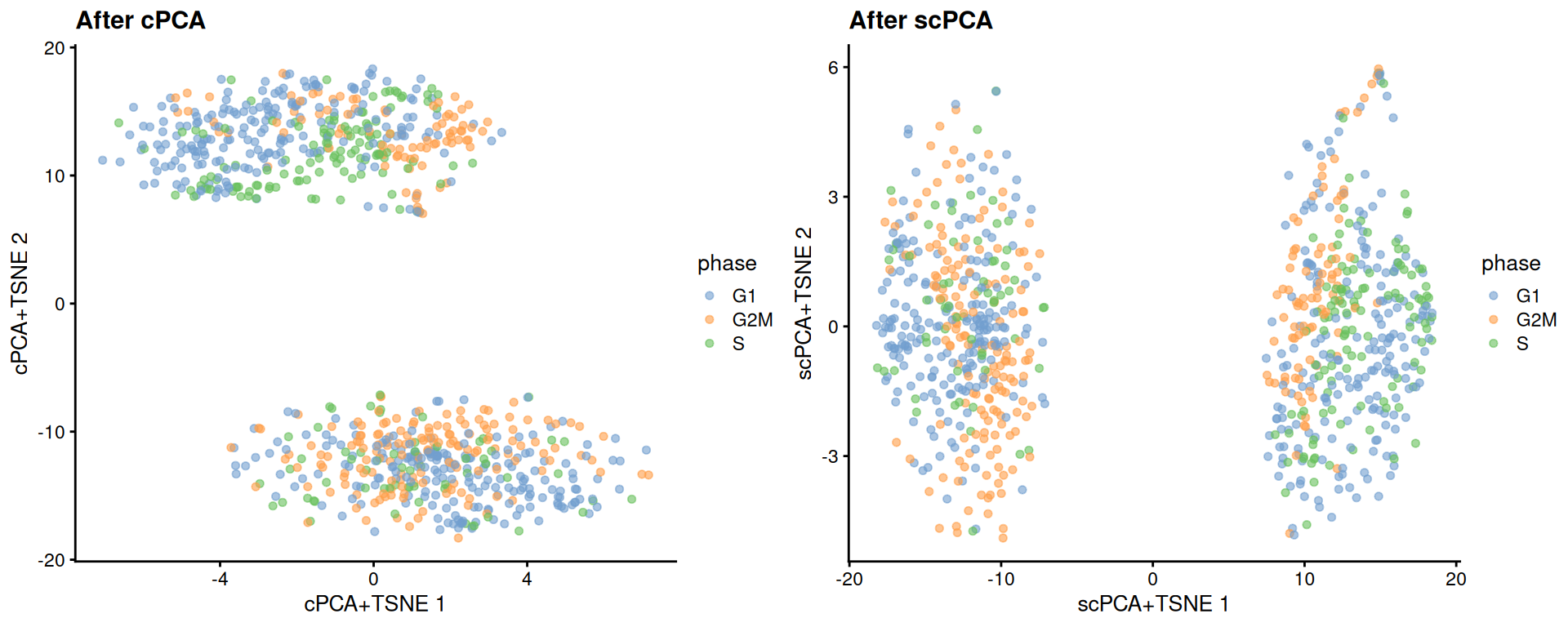 More $t$-SNE plots of the Messmer hESC dataset after cPCA and scPCA, where each point is a cell and is colored by its assigned cell cycle phase.