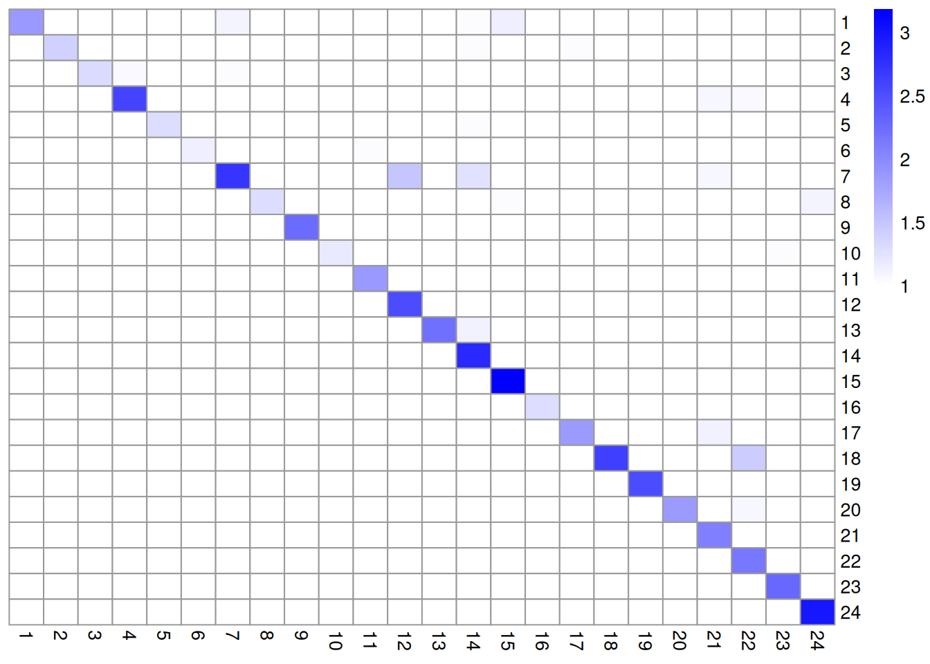 Heatmap of the pairwise cluster modularity scores in the PBMC dataset, computed based on the shared nearest neighbor graph derived from the ADT expression values.