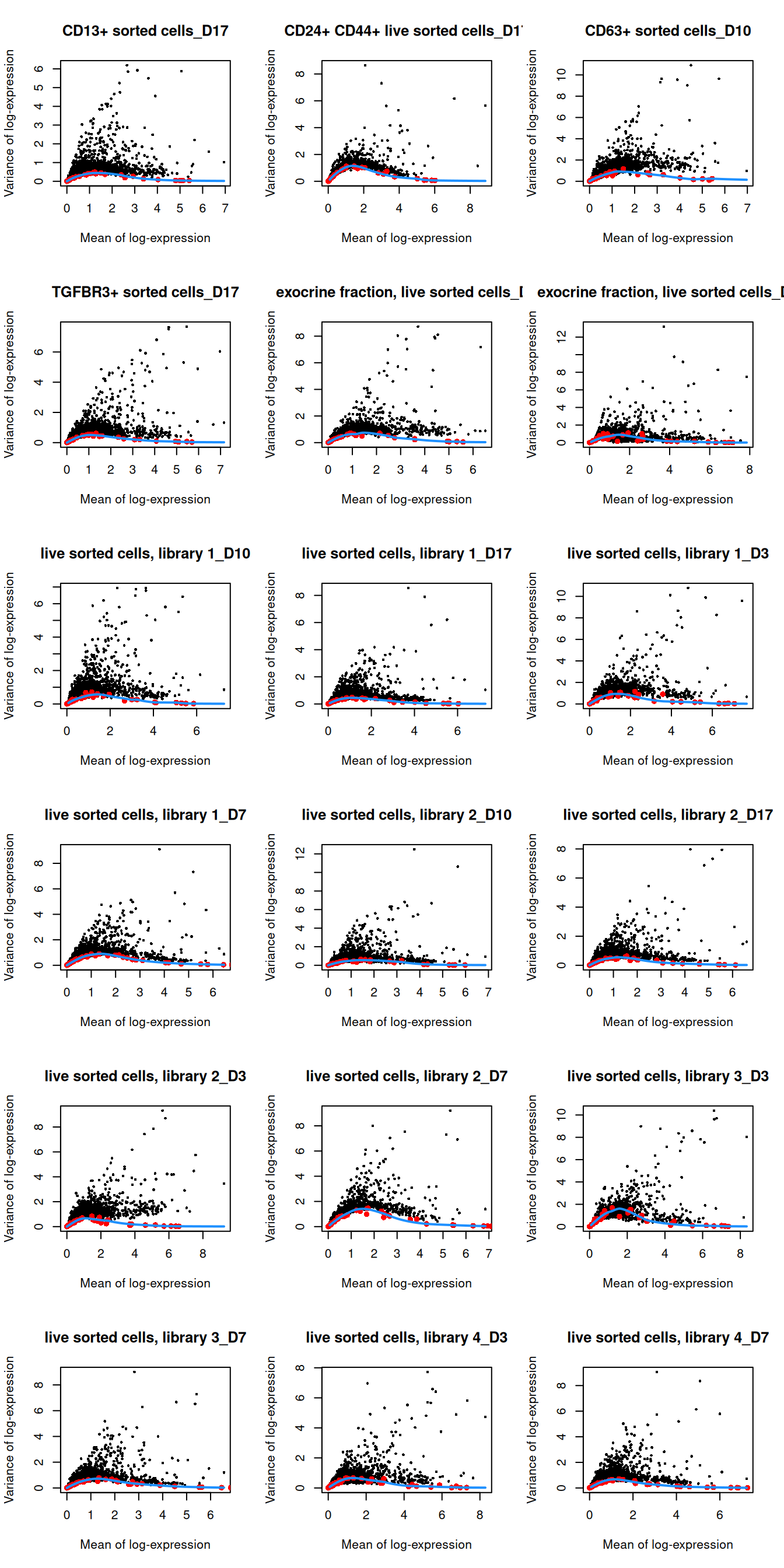 Per-gene variance as a function of the mean for the log-expression values in the Grun pancreas dataset. Each point represents a gene (black) with the mean-variance trend (blue) fitted to the spike-in transcripts (red) separately for each donor.
