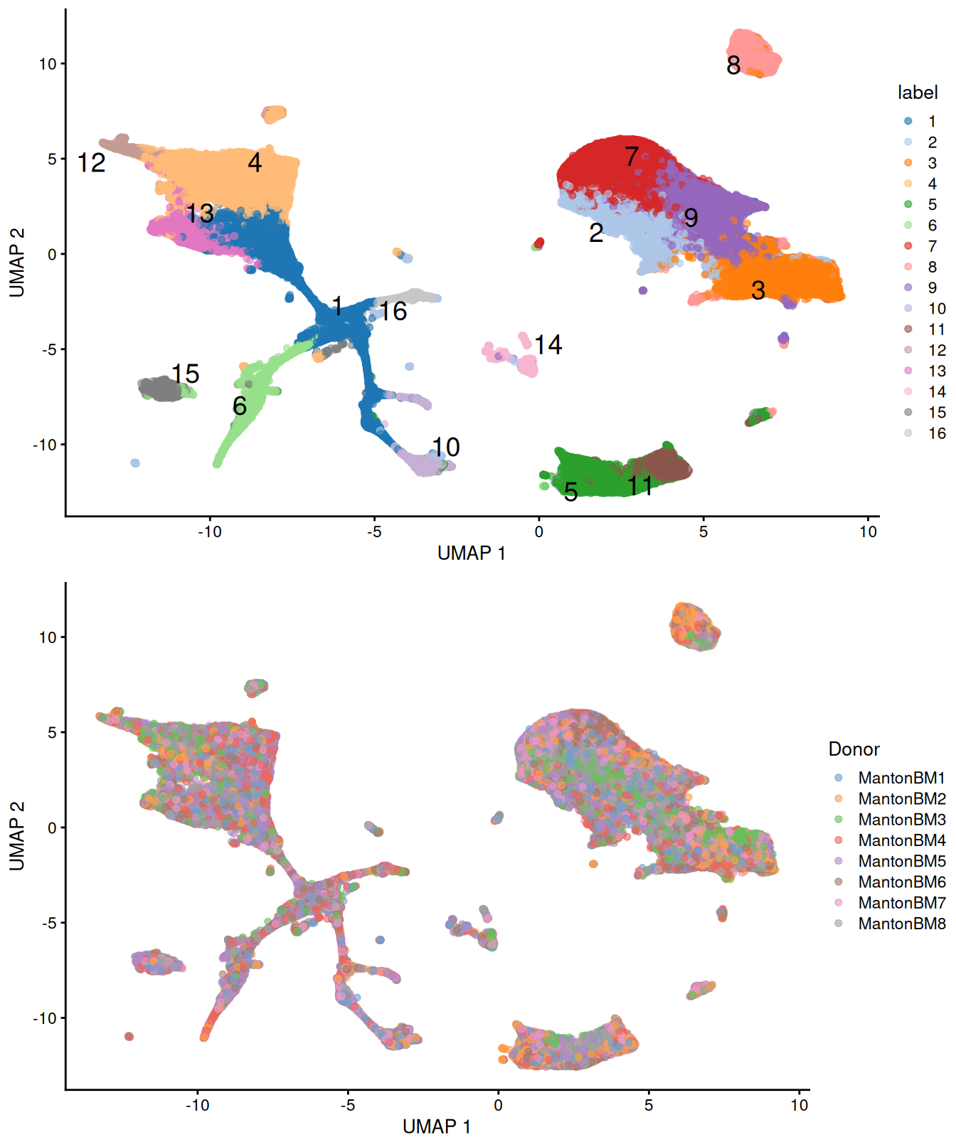 UMAP plots of the HCA bone marrow dataset after merging. Each point represents a cell and is colored according to the assigned cluster (top) or the donor of origin (bottom).