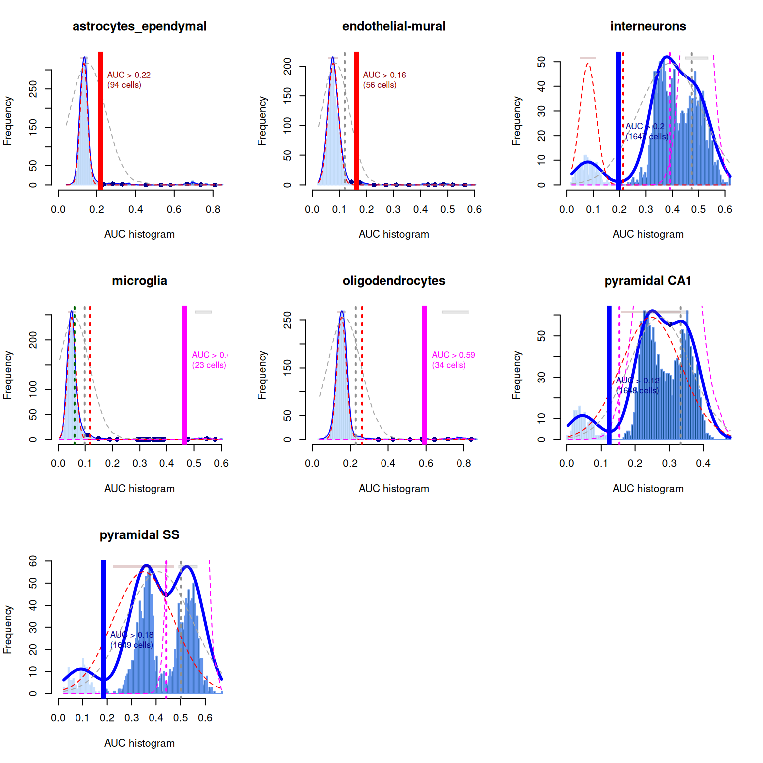 Distribution of AUCs in the Tasic brain dataset for each label in the Zeisel dataset. The blue curve represents the density estimate, the red curve represents a fitted two-component mixture of normals, the pink curve represents a fitted three-component mixture, and the grey curve represents a fitted normal distribution. Vertical lines represent threshold estimates corresponding to each estimate of the distribution.