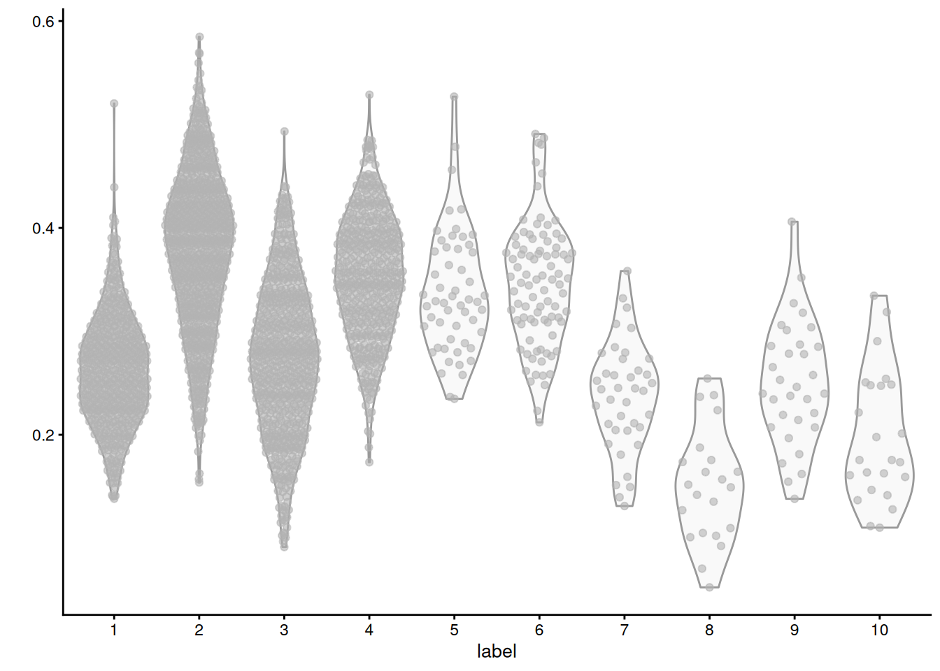 Distribution of average log-normalized expression for genes involved in the triglyceride metabolic process, for all cells in each cluster of the mammary gland dataset.