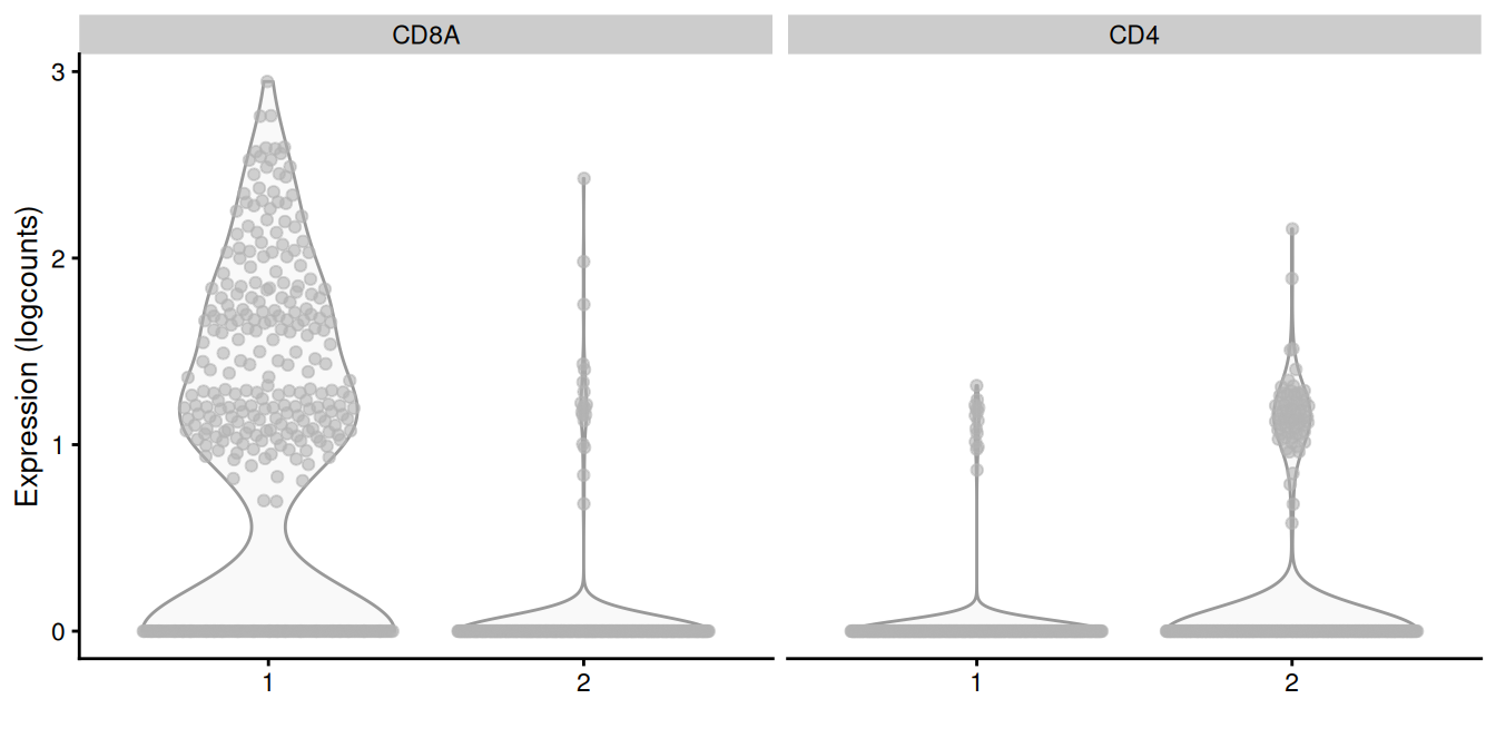 Distribution of _CD4_ and _CD8A_ log-normalized expression values within each cluster in the memory T cell subset of the 10X PBMC dataset.