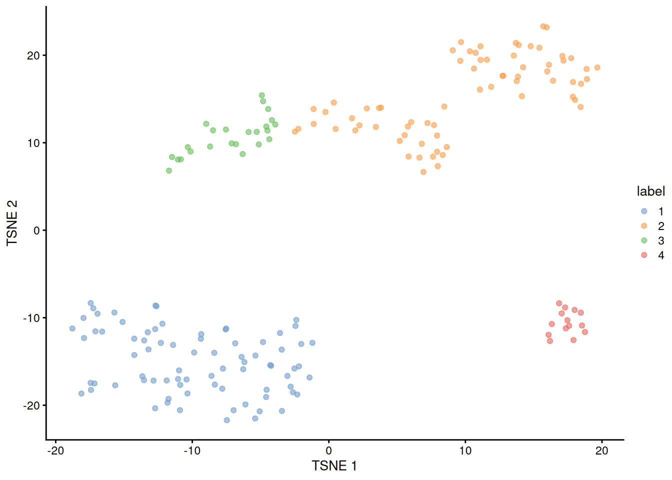 $t$-SNE plot of the 416B dataset, where each point represents a cell and is coloured according to the identity of the assigned cluster from hierarchical clustering.