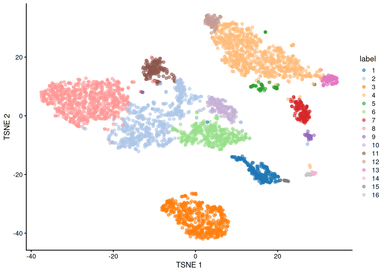 $t$-SNE plot of the 10X PBMC dataset, where each point represents a cell and is coloured according to the identity of the assigned cluster from graph-based clustering.