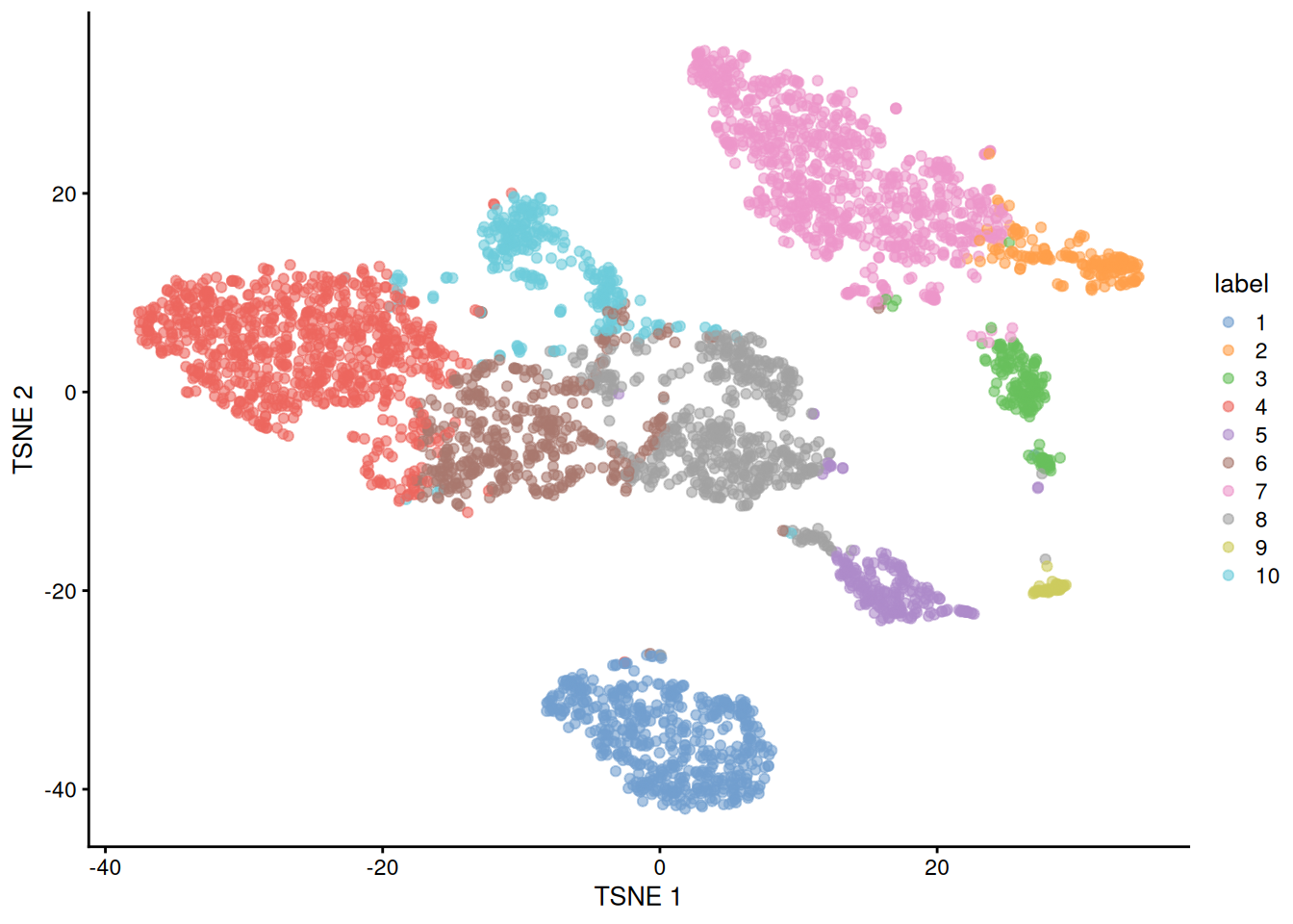 $t$-SNE plot of the 10X PBMC dataset, where each point represents a cell and is coloured according to the identity of the assigned cluster from $k$-means clustering.