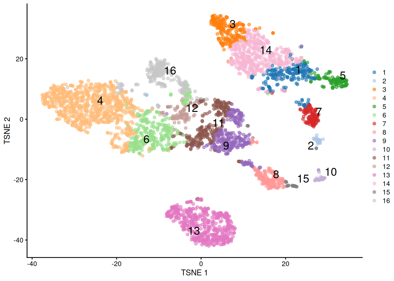 $t$-SNE plot of the PBMC dataset, where each point represents a cell and is coloured according to the identity of the assigned cluster from combined $k$-means/affinity propagation clustering.