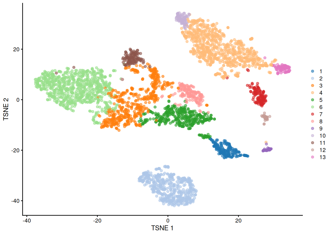 $t$-SNE plot of the PBMC dataset, where each point represents a cell and is coloured according to the identity of the assigned cluster from combined $k$-means/graph-based clustering.