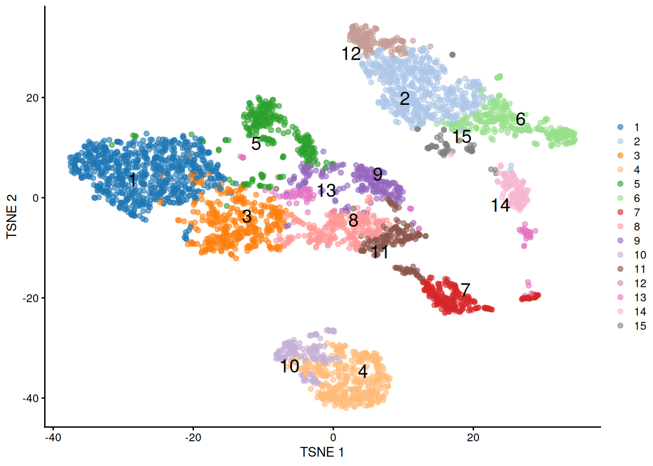 $t$-SNE plot of the PBMC dataset, where each point represents a cell and is coloured according to the identity of the assigned cluster from combined $k$-means/hierarchical clustering.