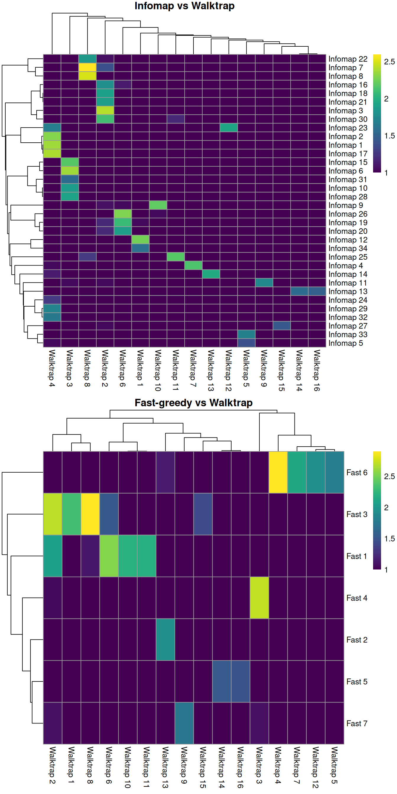 Number of cells assigned to combinations of cluster labels with different community detection algorithms in the PBMC dataset. Each entry of each heatmap represents a pair of labels, coloured proportionally to the log-number of cells with those labels.