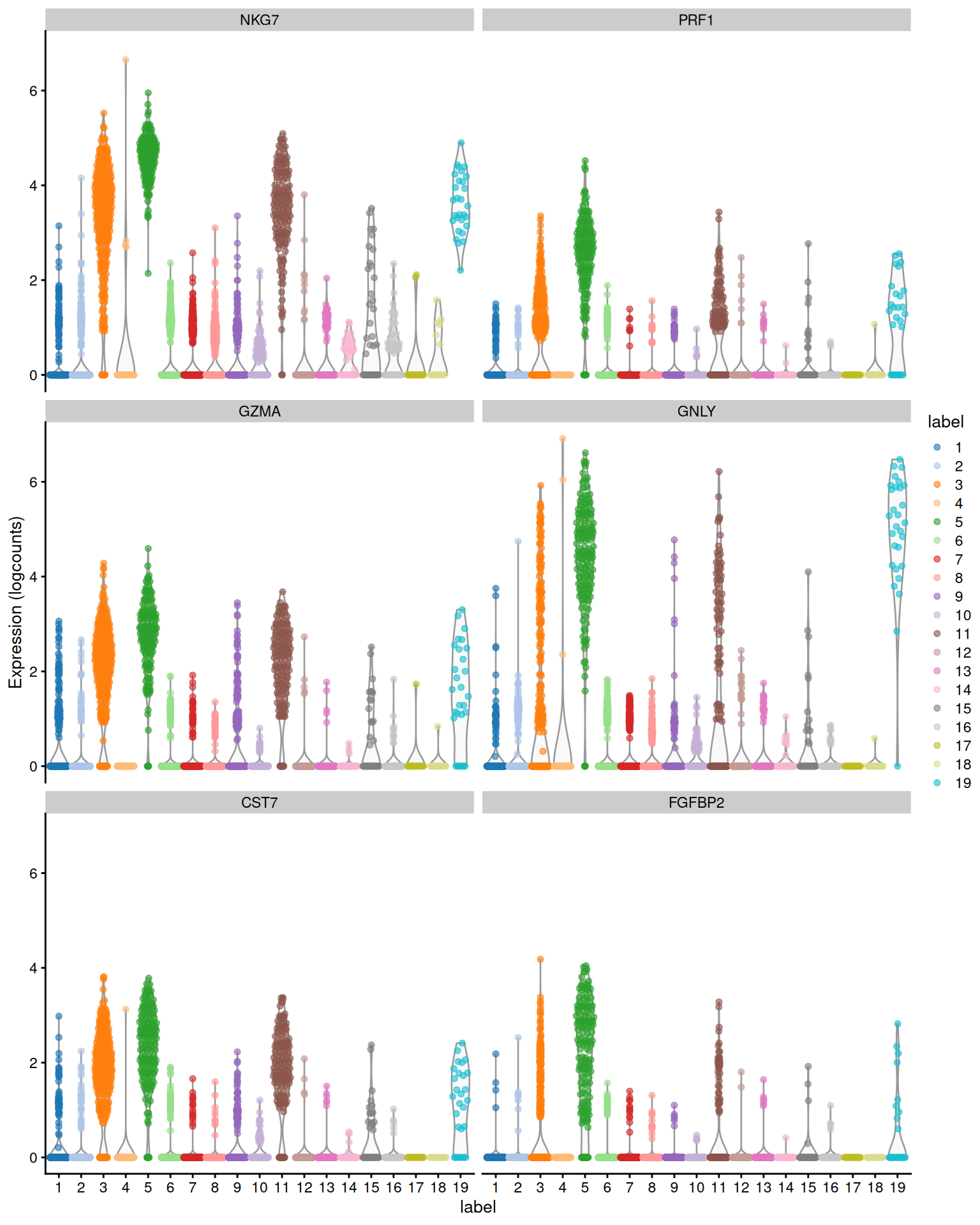 Distribution of expression values across clusters for the top potential marker genes (as determined by the mean AUC) for cluster 5 in the PBMC dataset.