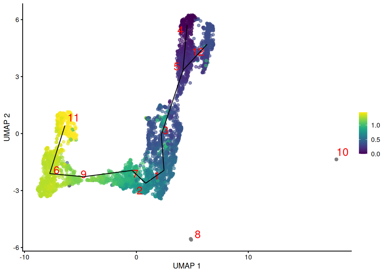 Yet another UMAP plot of the merged HSC datasets, where each point represents a cell and is colored by its _TSCAN_ pseudotime. The lines correspond to the edges of the MST across cluster centers.