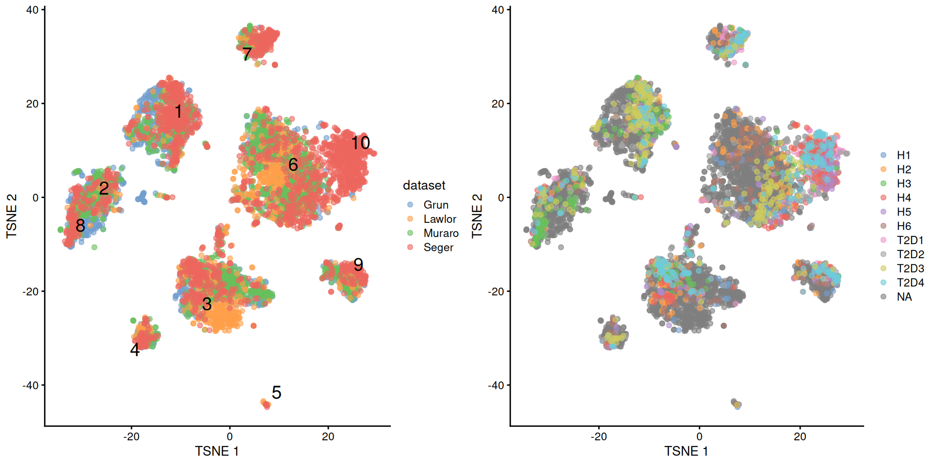 $t$-SNE plots of the four pancreas datasets after donor-level correction with `fastMNN()`. Each point represents a cell and is colored according to the batch of origin (left) or the donor of origin for the Segerstolpe-derived cells (right). The cluster label is shown at the median location across all cells in the cluster.