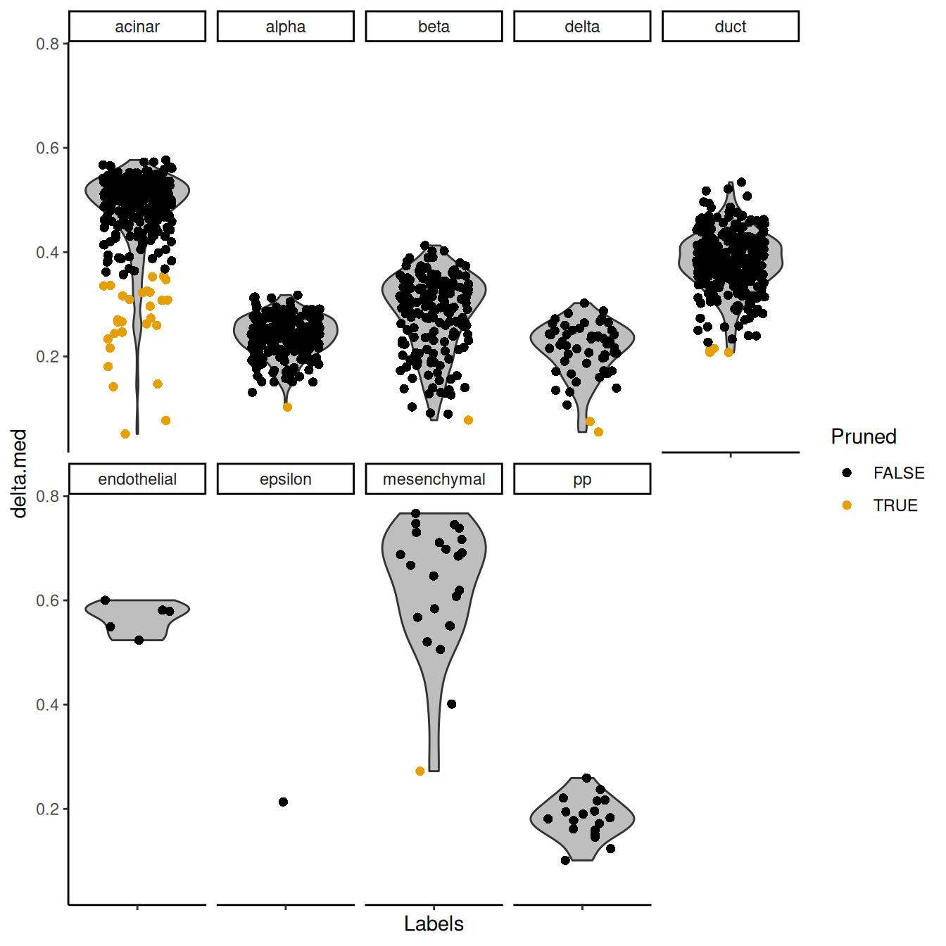 Distribution of deltas for the Grun dataset. Each facet represents a label in the Muraro dataset, and each point represents a cell assigned to that label (colored by whether it was pruned).