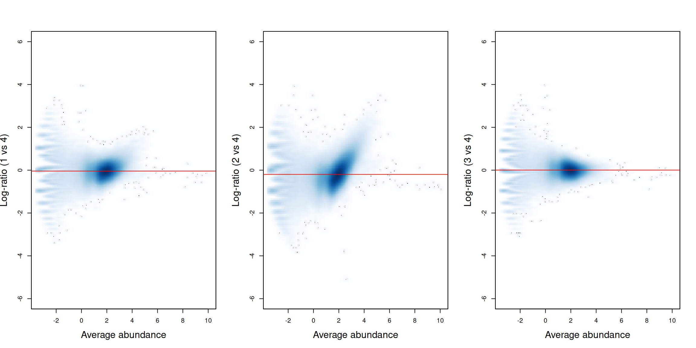 Mean-difference plots for the bin counts, comparing sample 4 to all other samples. The red line represents the log-ratio of the normalization factors between samples.