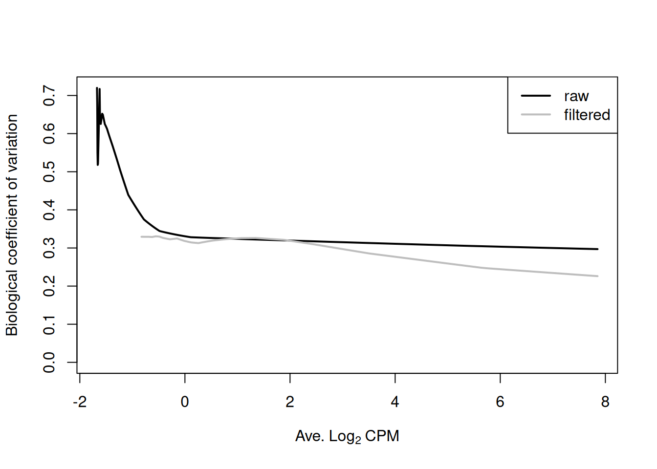 Fitted trend in the NB dispersions before (black) and after (grey) removing low-abundance windows.