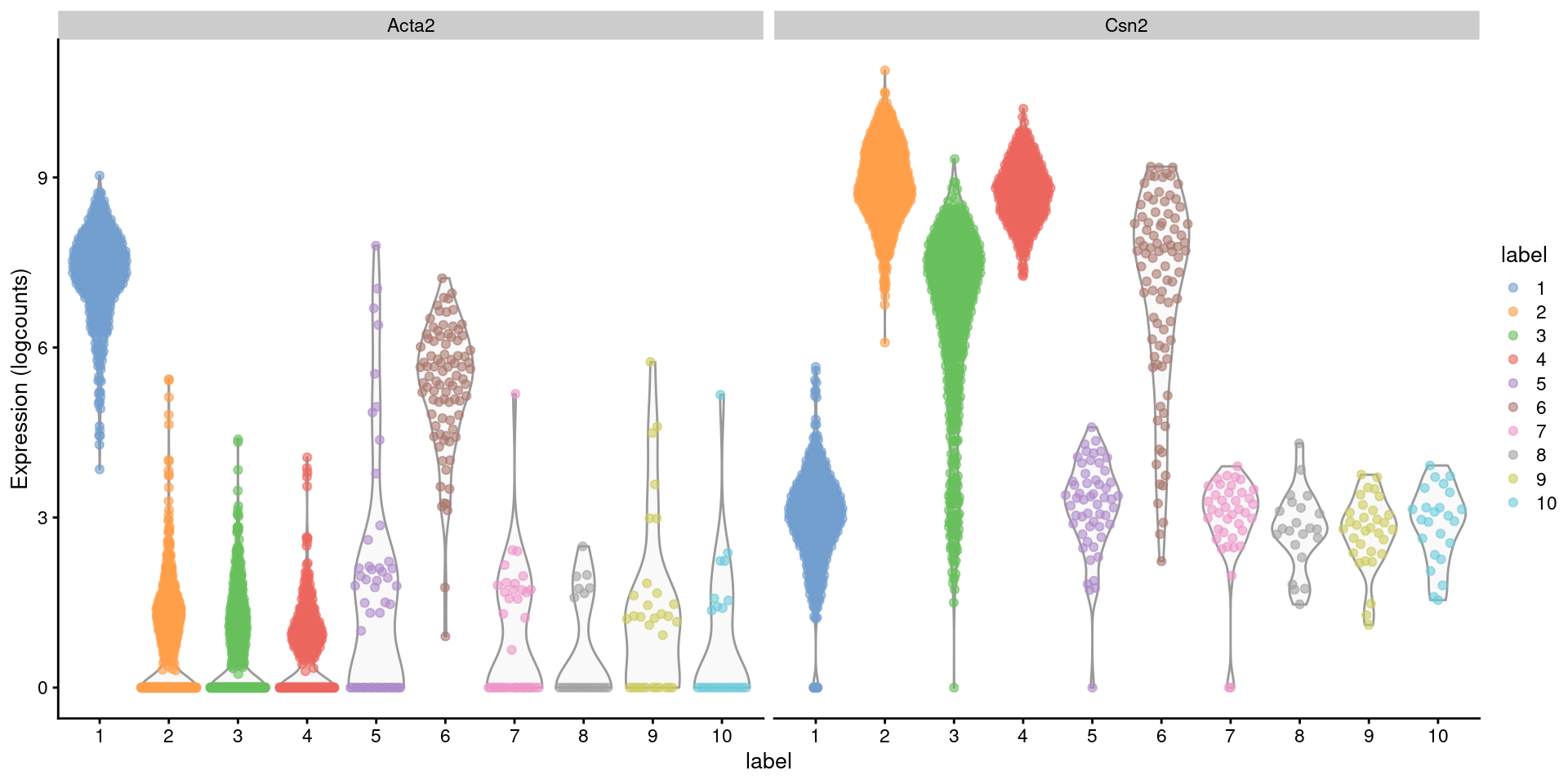 Distribution of log-normalized expression values for _Acta2_ and _Csn2_ in each cluster. Each point represents a cell.