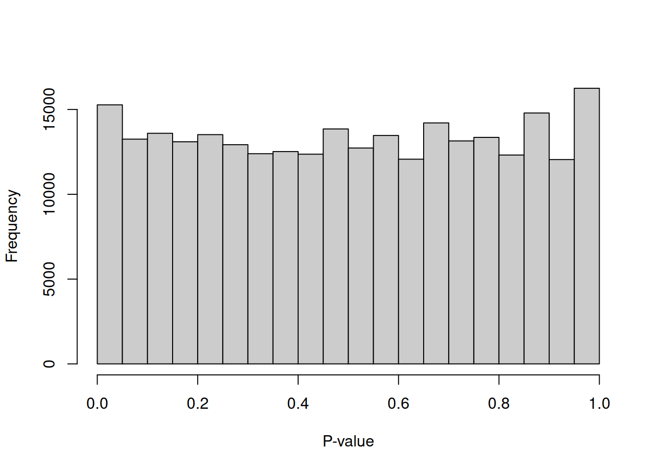 Distribution of $p$-values for the assumed empty droplets.